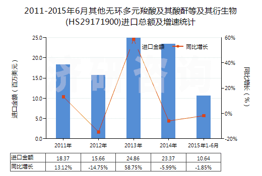 2011-2015年6月其他無環(huán)多元羧酸及其酸酐等及其衍生物(HS29171900)進口總額及增速統(tǒng)計